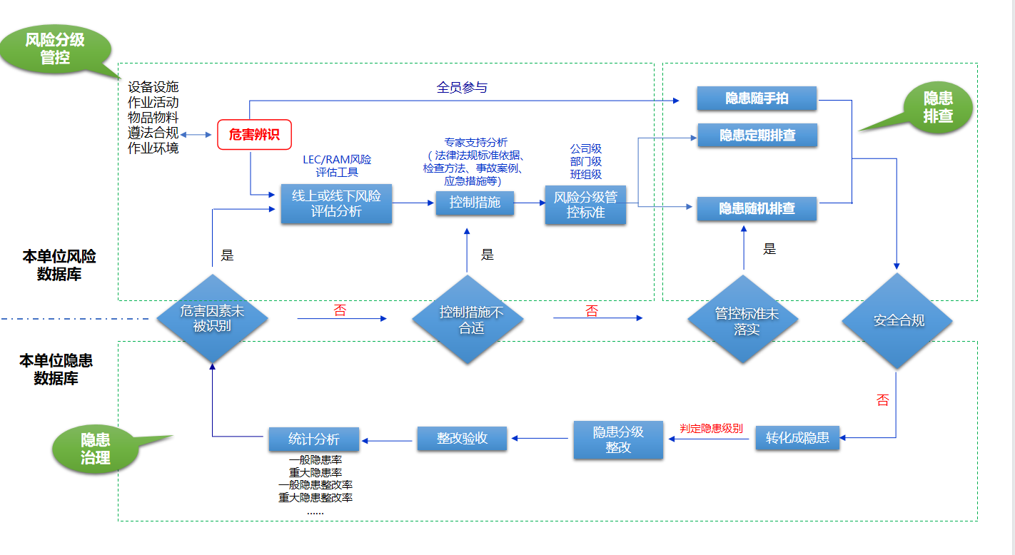化工安全双重预防机制建设的重要性