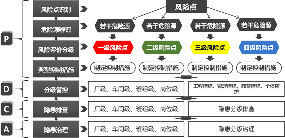 危险源辨识、风险评估、隐患排查治理流程图