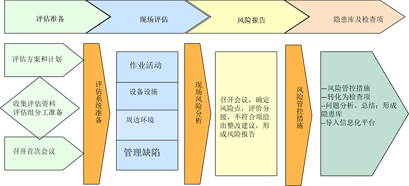 安全风险评估流程：