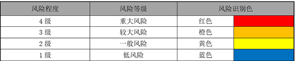 RAM风险矩阵法