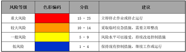 RAM风险矩阵法