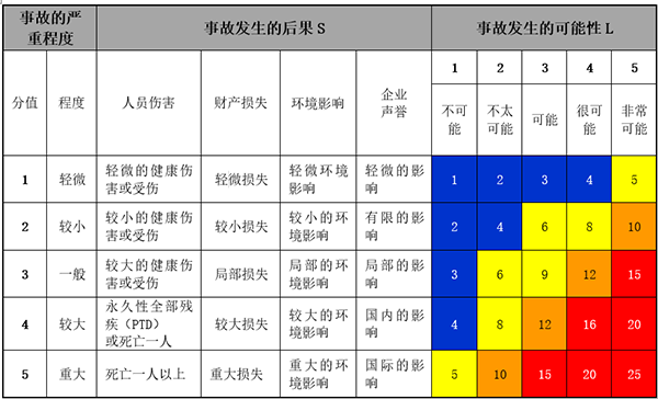 RAM风险矩阵法