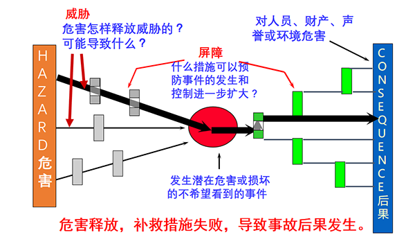 危害释放补救措施失败事故发生