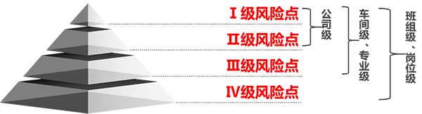 隐患分级排查