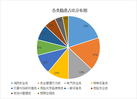 安全数据分类统计