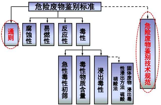 《国家危险废物名录》及鉴别标准的修订（二）
