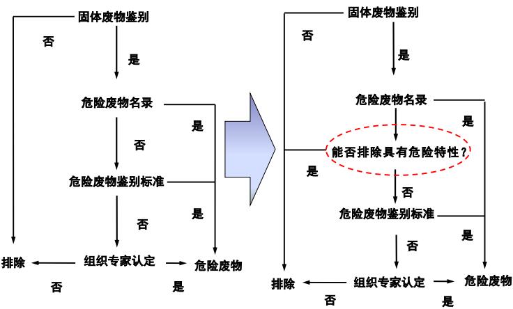 《国家危险废物名录》及鉴别标准的修订（三）
