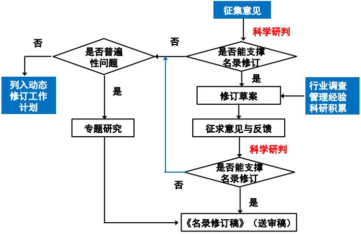 《国家危险废物名录》及鉴别标准的修订（一）